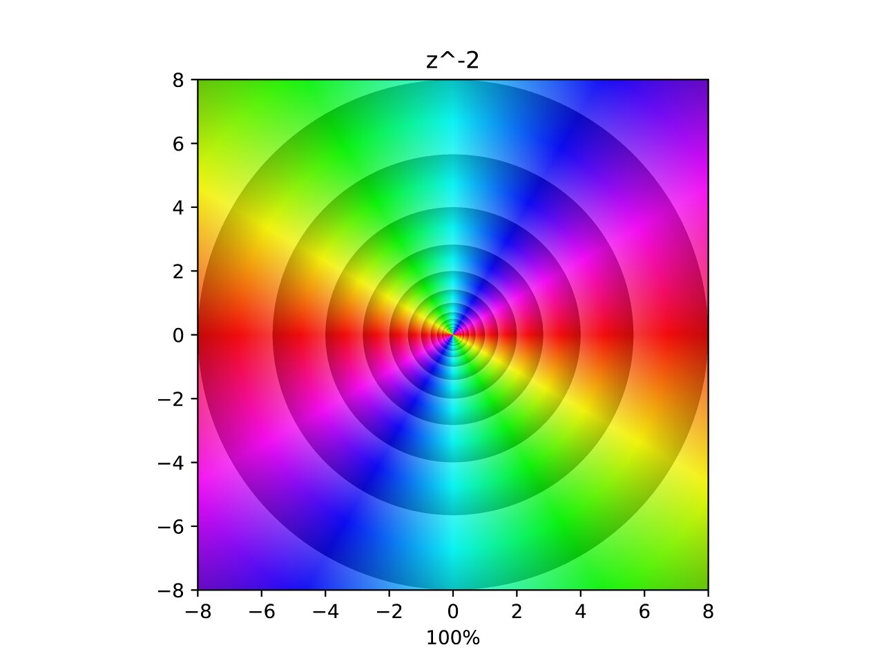Inverted square of z